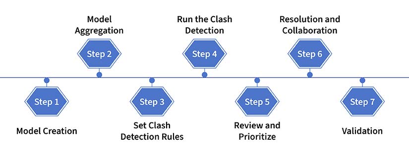 The BIM-Enabled Clash Detection Process: A Step-by-Step Guide