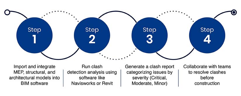 Clash detection process in BIM