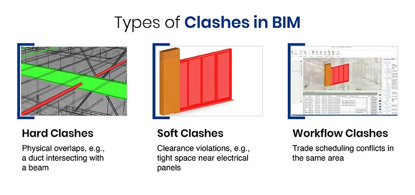 Types of clashes in BIM