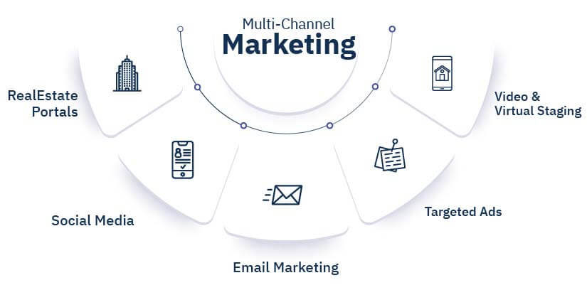 Multi-channel marketing