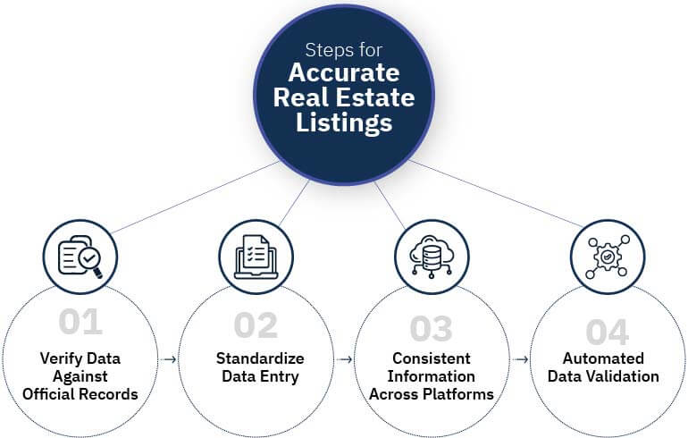 steps for accurate real estate listings