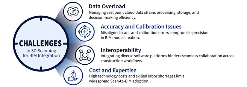 Challenges in 3D Scanning for BIM Integration