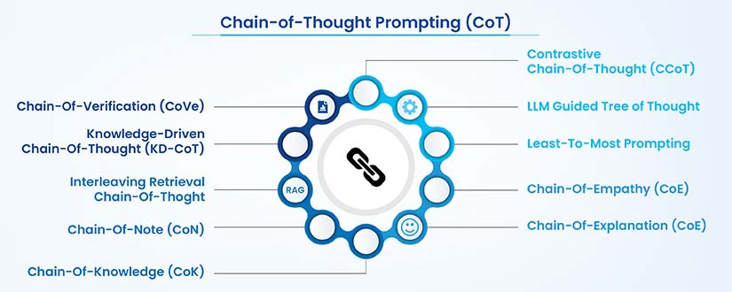 Chain-of-thought (COT) prompting