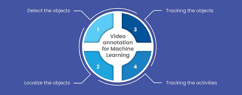 Video annotation for Machine Learning