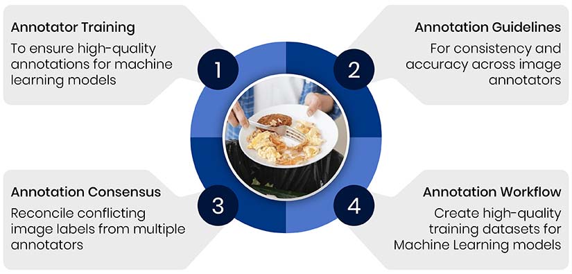 The project moves to implementation: the image annotation starts