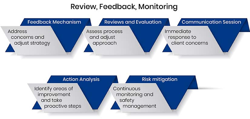 Client review, feedback, and monitoring