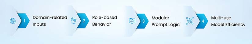 Enhance Task-Specific Relevance via Contextual Parameterization