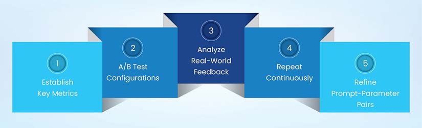 Maximize Performance Metrics through Iterative Parameter Refinement