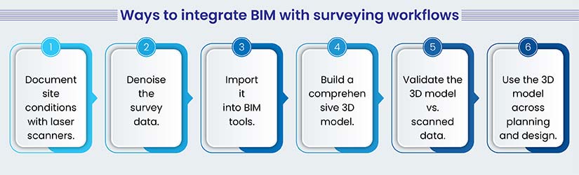 Ways to integrate BIM with surveying workflows