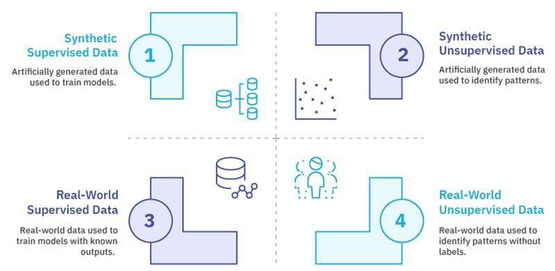 Types of AI Training Data