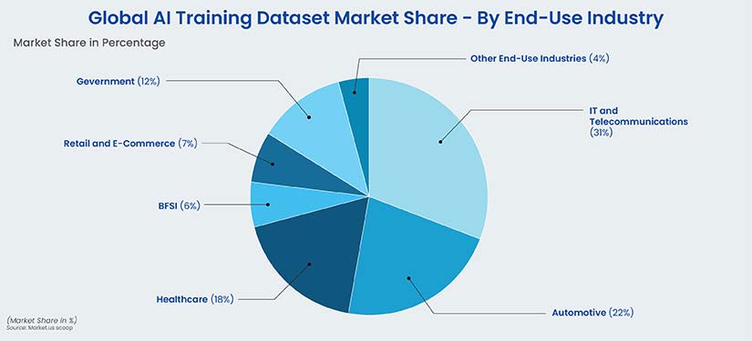 Global AI Training Dataset Market Share by End use Industry