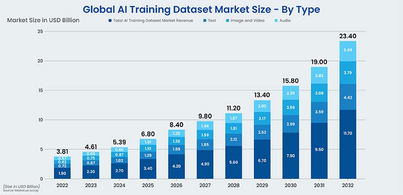 Global AI Training Dataset Market Size by Type