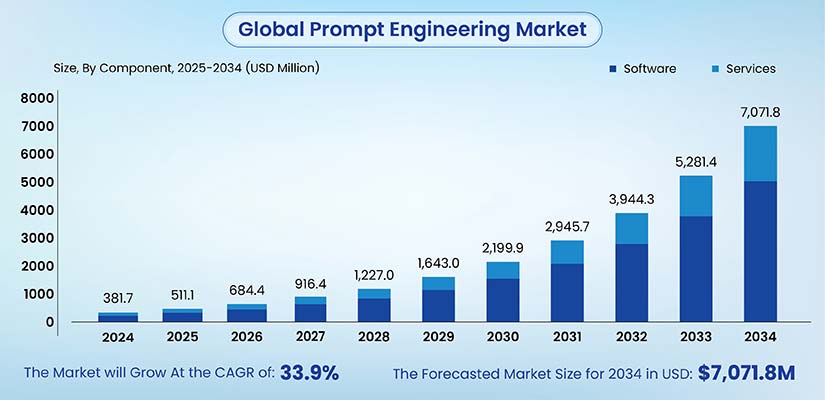global prompt engineering market