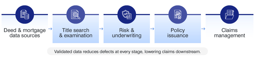 How deed and mortgage data supports title insurance companies