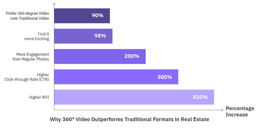 why 360 degree video outperforms traditional formats in real estate