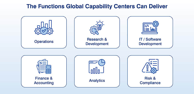 Core functions performed by Global Capability Centres