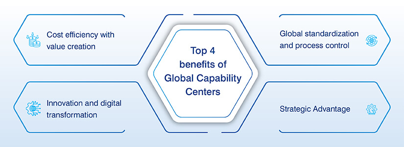 Top 4 benefits of Global Capability Centers