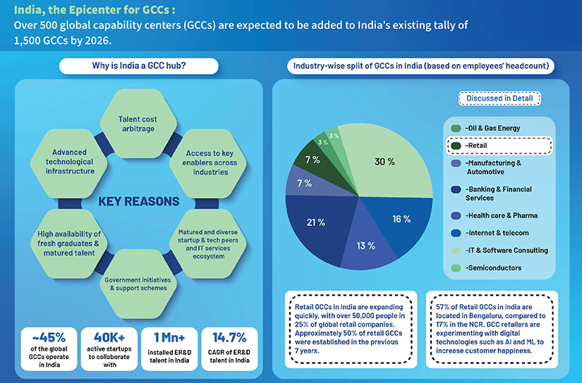 Why Companies Are Setting up GCCs in India, Eastern Europe, Philippines