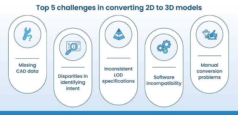 Common challenges in 2D CAD to 3D BIM conversion