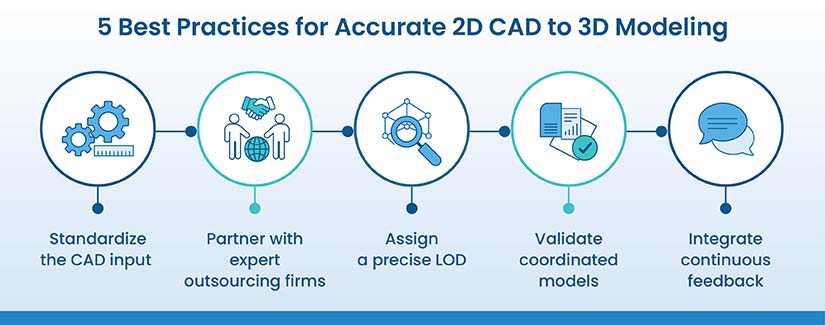 Convert 2D drawings to 3D BIM