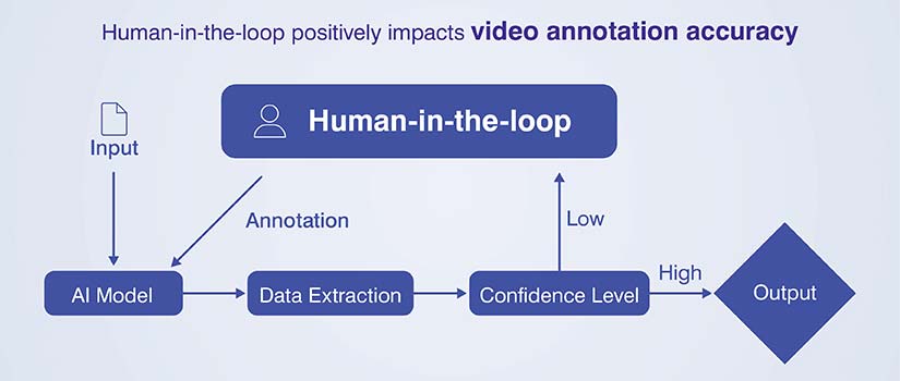 Human-in-the-Loop for video annotation accuracy