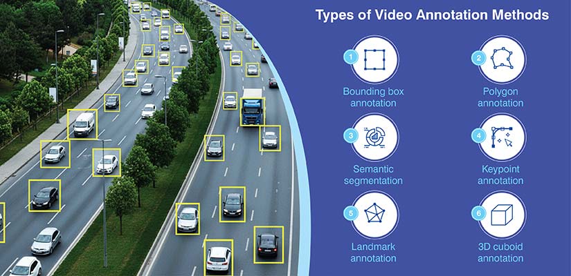What does the video annotation process involve?
