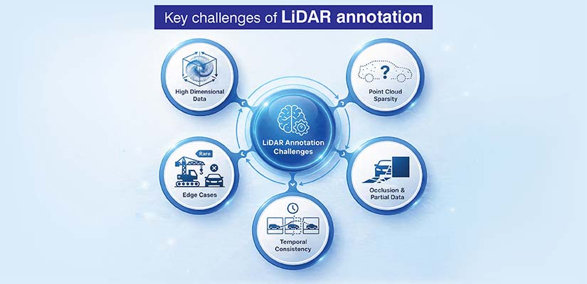 Challenges in LiDAR annotation and how to solve them