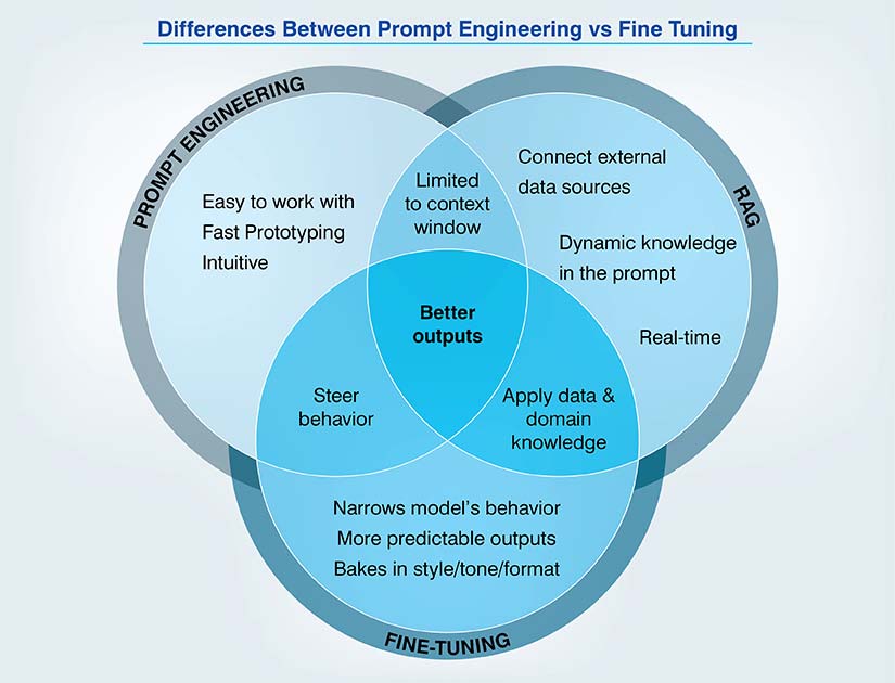 Prompt engineering Fine-tuning comparison