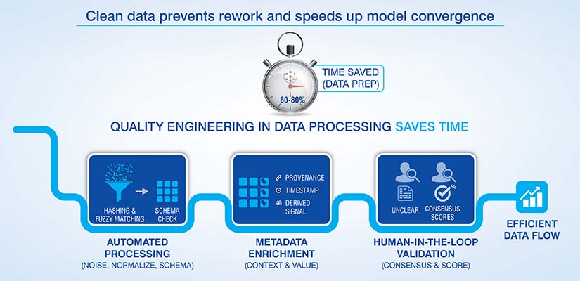 Post data collection quality processes
