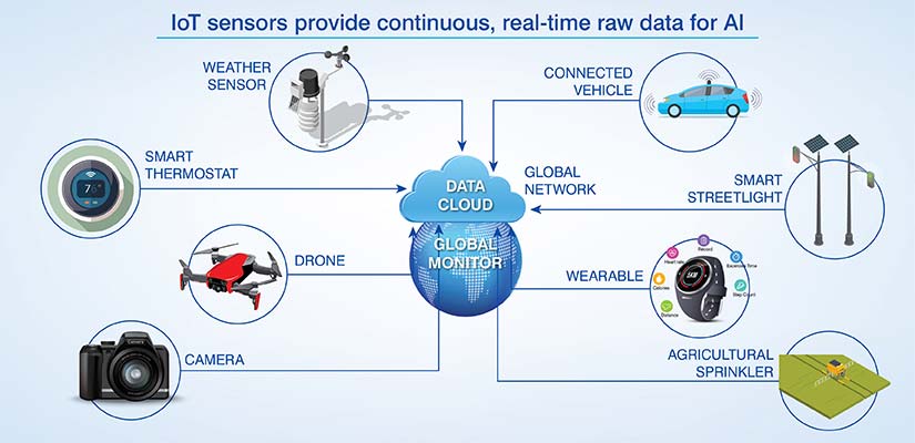 Sensor, IoT & telemetry data collection
