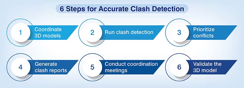 A step-by-step process to perform BIM clash detection
