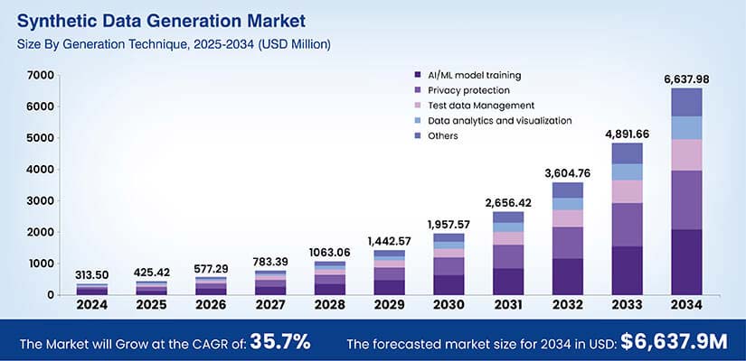Synthetic Data Generation Market Graph