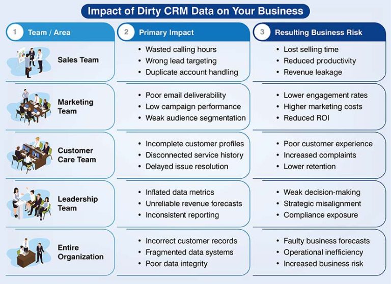 How CRM Data Cleansing Helps Clean Up Your Customer Database