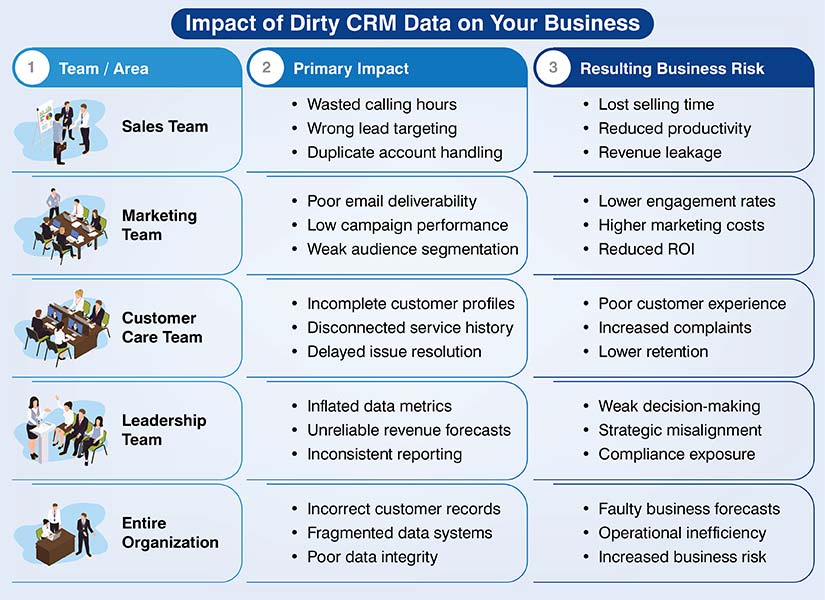 The Business Impact of Dirty CRM Data