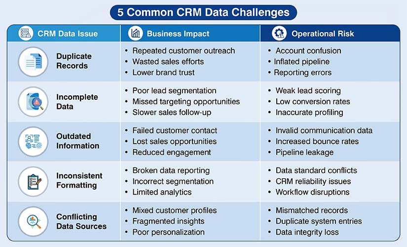 Common CRM data problems that hurt performance