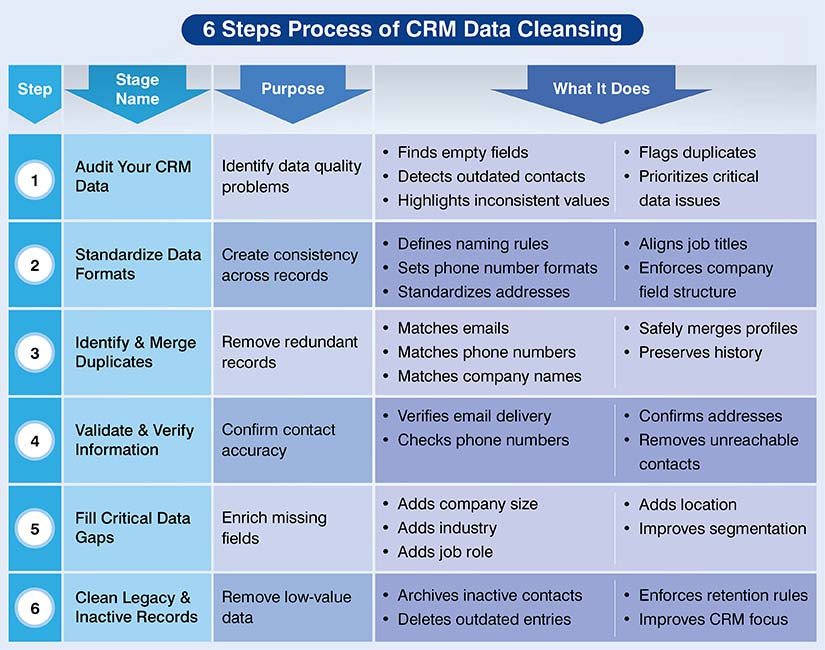A Step-by-Step CRM data cleansing process