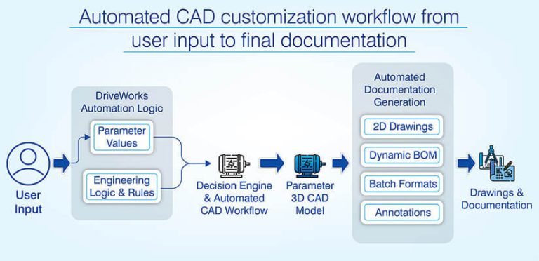 Product Configurators for CAD Customization in Design Automation