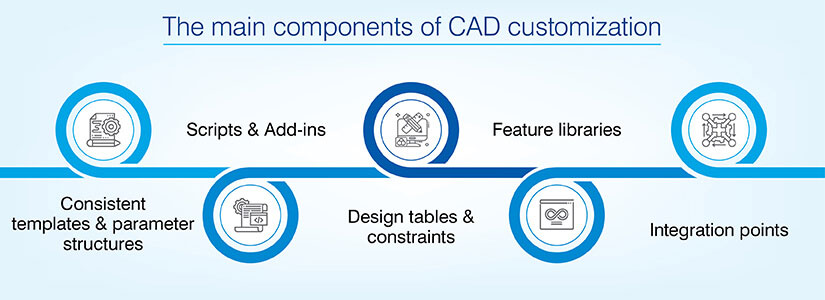 The main components of CAD customization