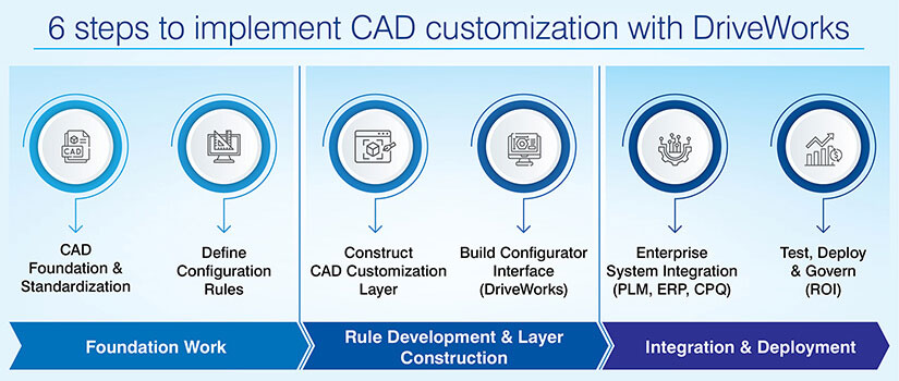 6 steps to implement CAD customization with DriveWorks.
