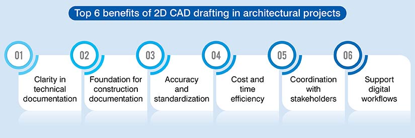Benefits of 2d CAD Drafting Architectural Projects