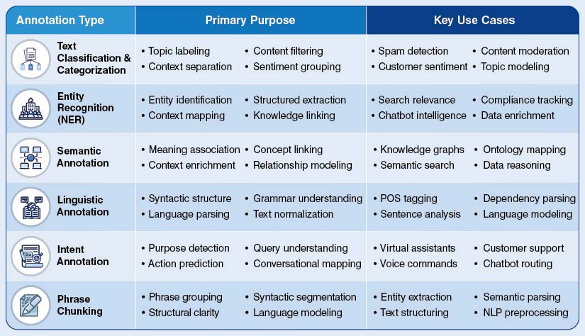different types of text annotation used for NLP models
